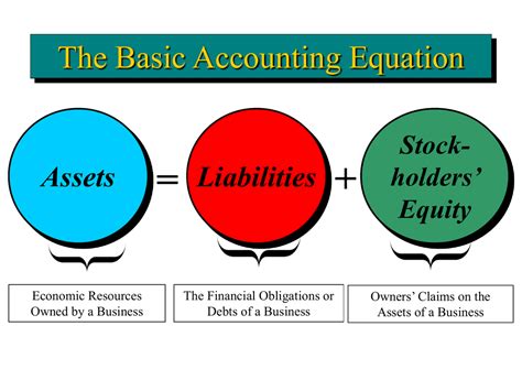 In fact, the entire double entry accounting concept is based on the basic accounting equation. This simple equation illustrates two facts about a company: what it owns and what it owes. The accounting equation equates a company’s assets to its liabilities and equity. This shows all company assets are acquired by …